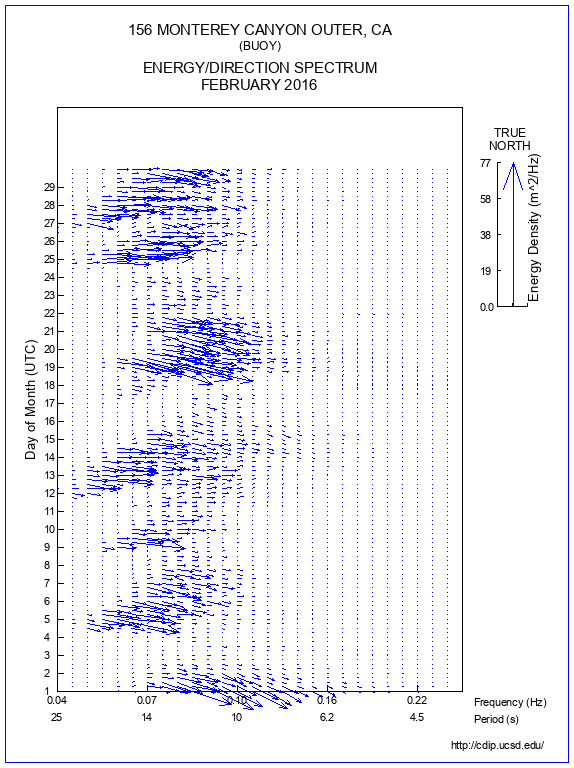 Feather Plot