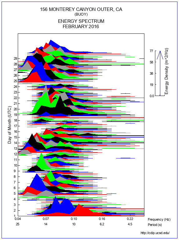 Mountain Plot