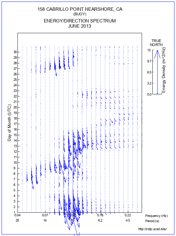 Feather Plot