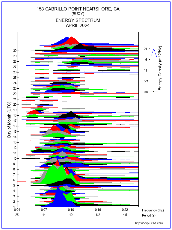 Mountain Plot