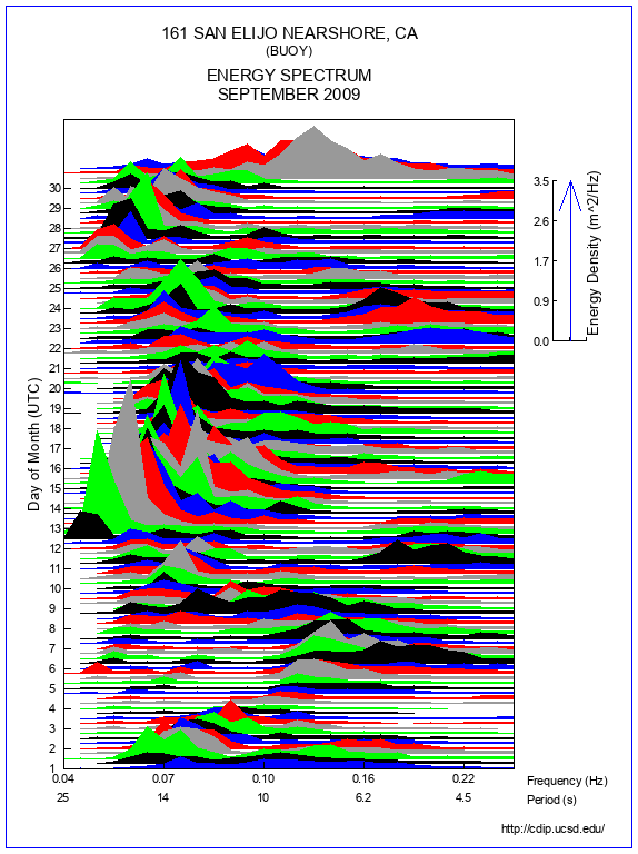 Mountain Plot