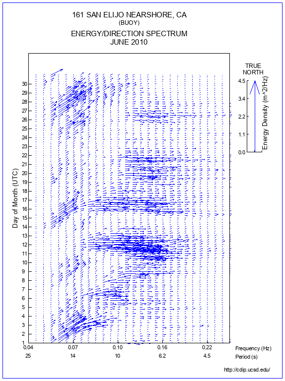 Feather Plot