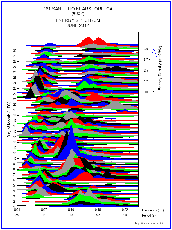 Mountain Plot