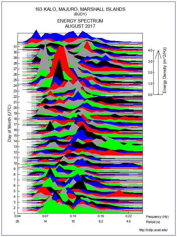 Mountain Plot