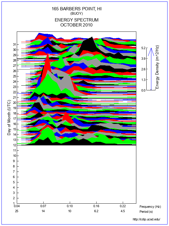 Mountain Plot