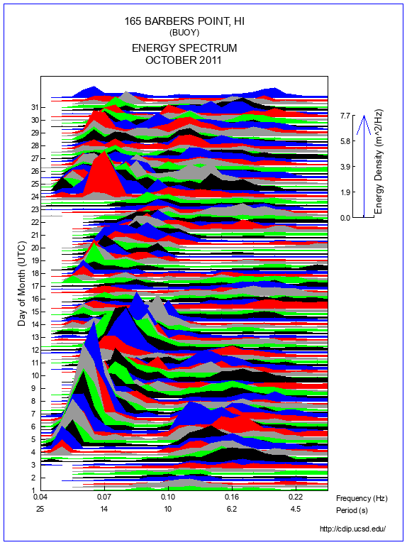 Mountain Plot