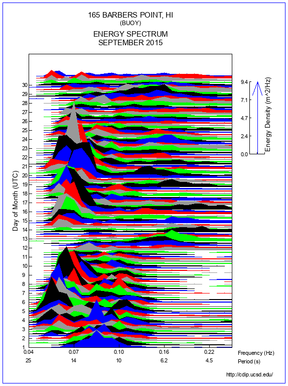 Mountain Plot