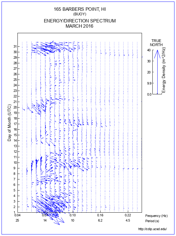 Feather Plot