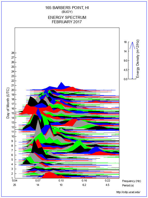 Mountain Plot