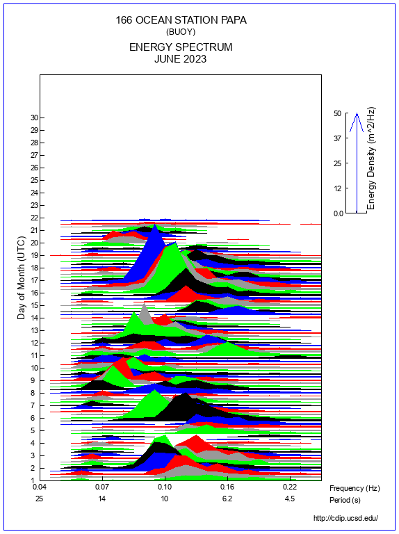 Mountain Plot