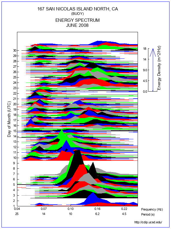 Mountain Plot