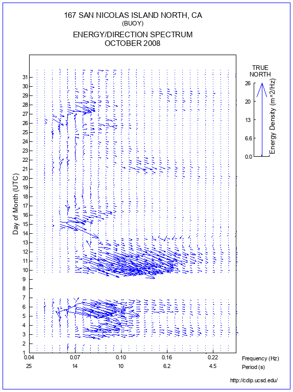 Feather Plot