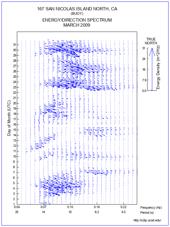 Feather Plot