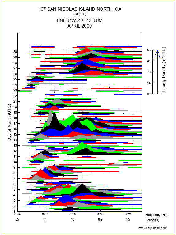 Mountain Plot