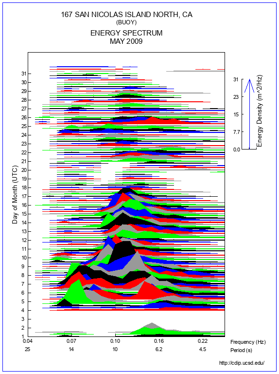 Mountain Plot