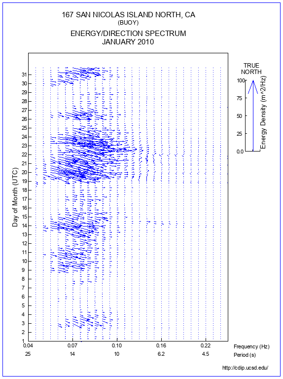 Feather Plot