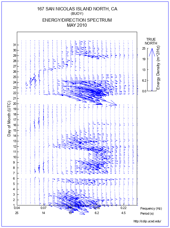 Feather Plot