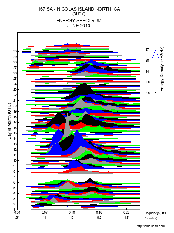 Mountain Plot