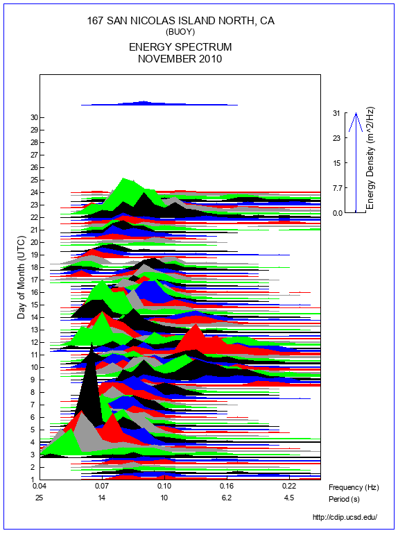 Mountain Plot