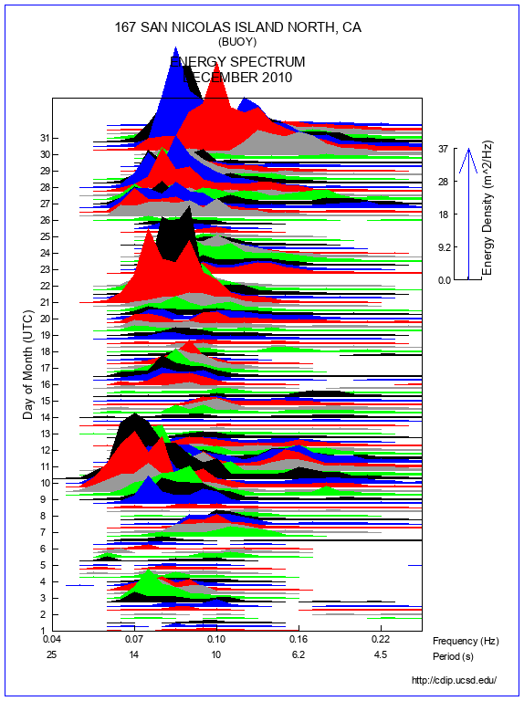 Mountain Plot