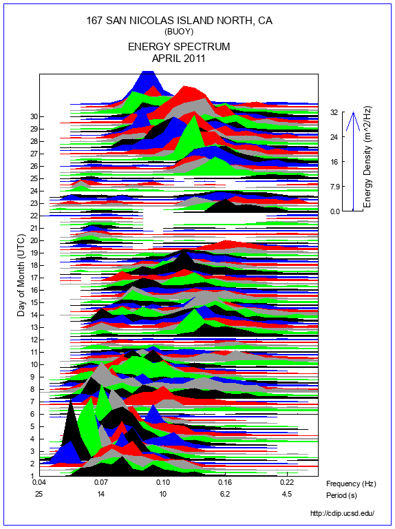 Mountain Plot