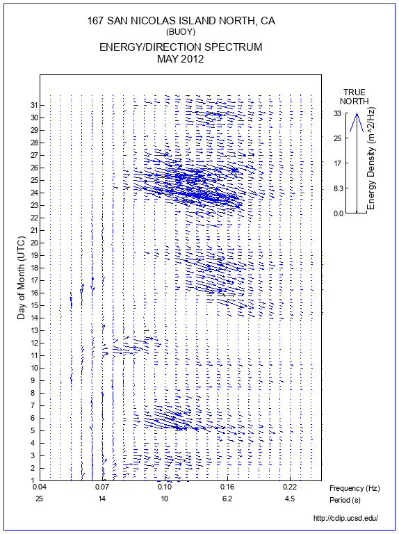 Feather Plot