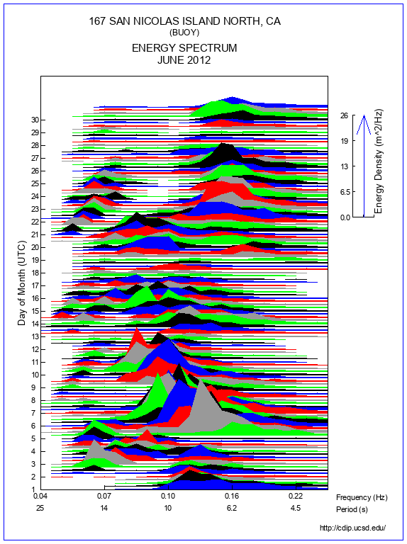 Mountain Plot