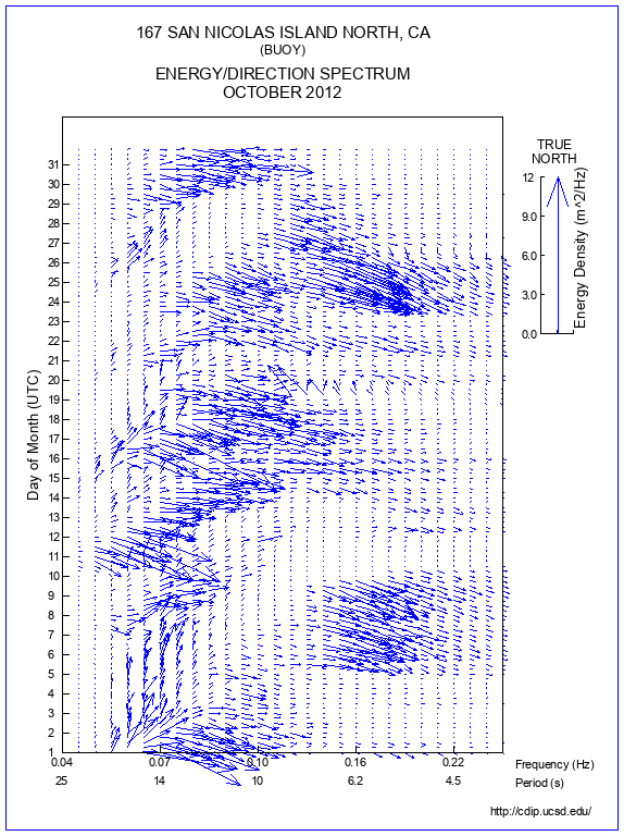 Feather Plot