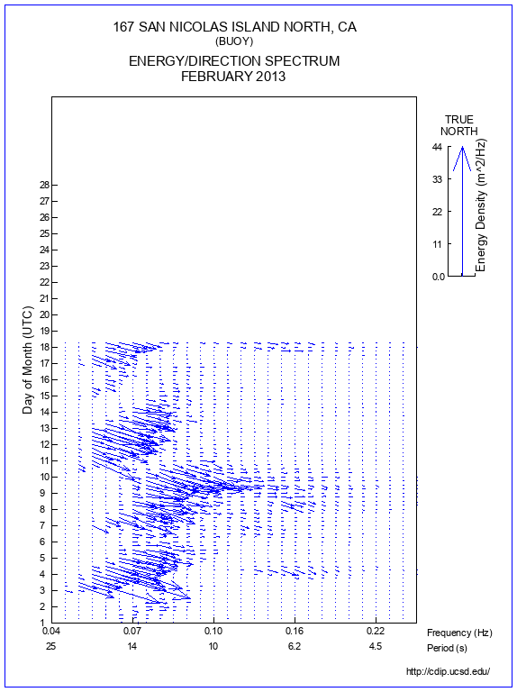 Feather Plot