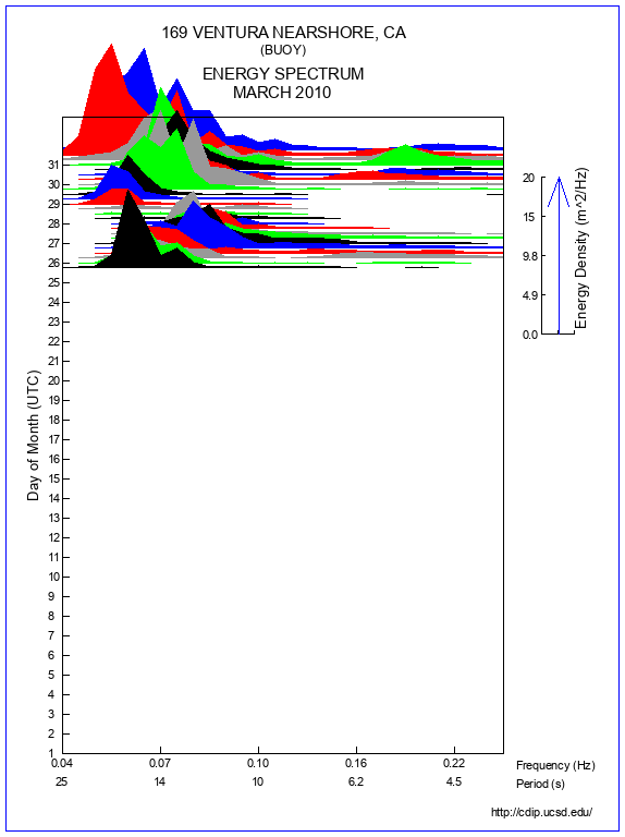 Mountain Plot