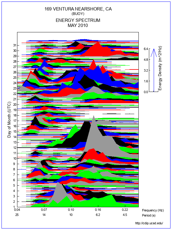 Mountain Plot