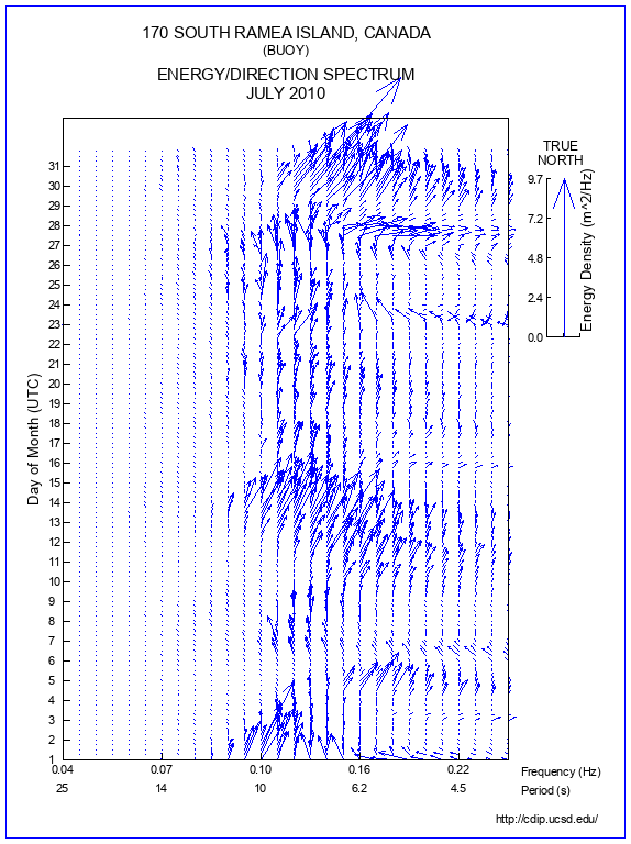 Feather Plot