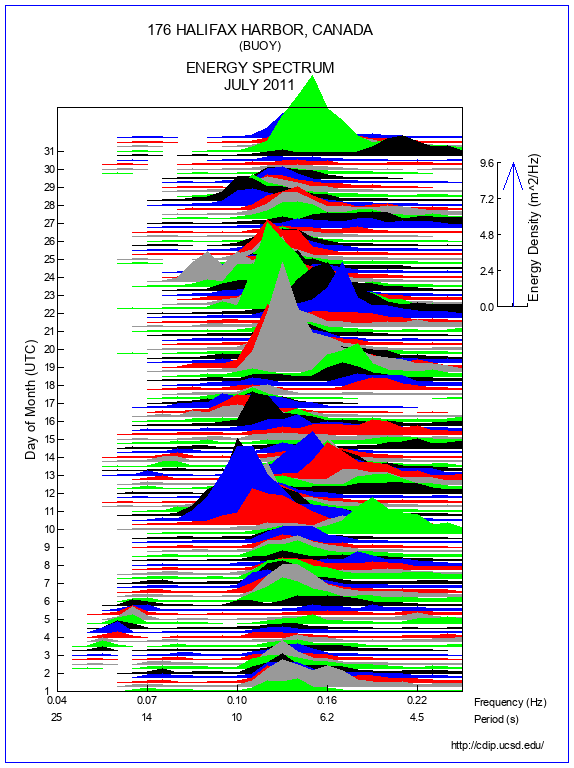 Mountain Plot