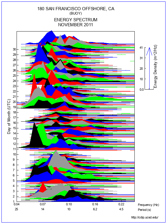 Mountain Plot