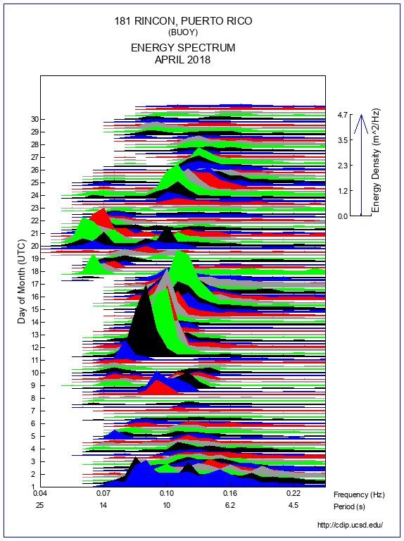 Mountain Plot