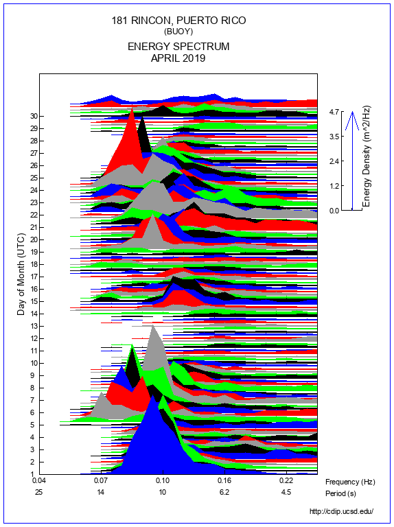 Mountain Plot