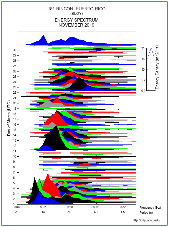 Mountain Plot