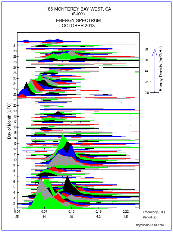 Mountain Plot