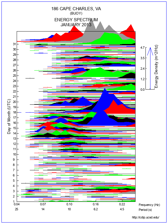 Mountain Plot