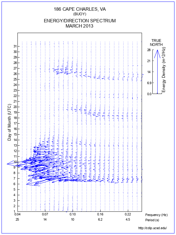 Feather Plot