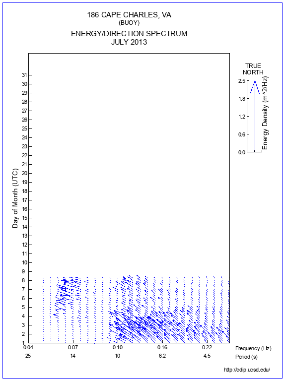 Feather Plot