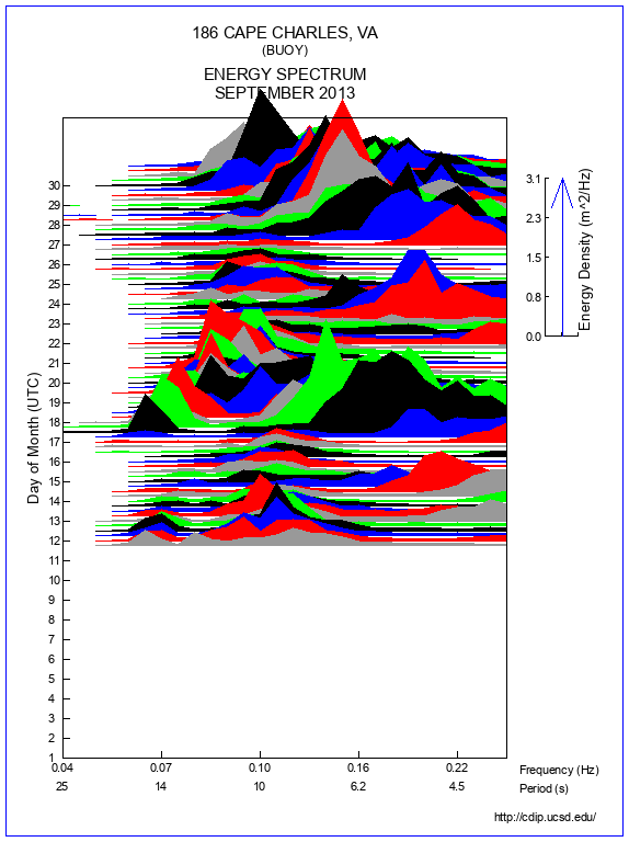 Mountain Plot