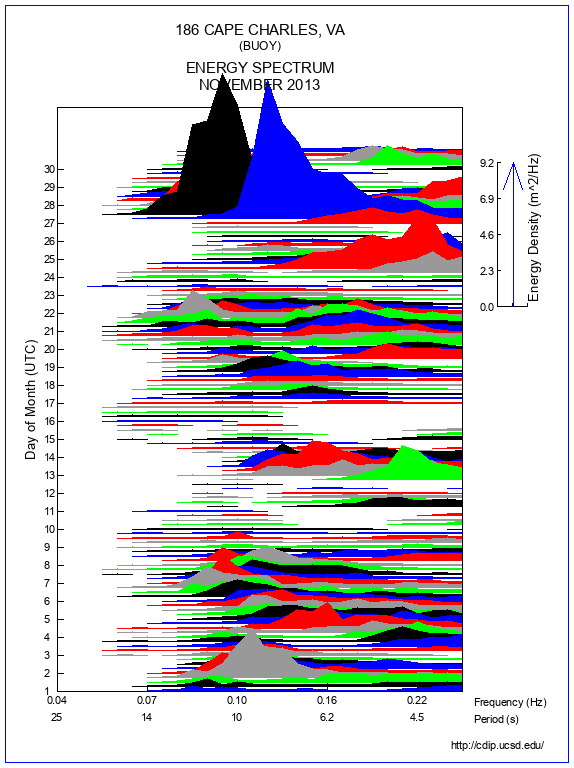 Mountain Plot