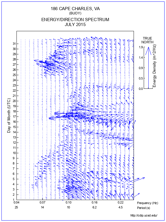 Feather Plot