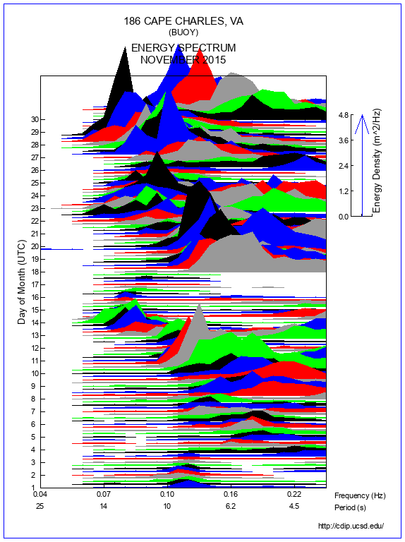 Mountain Plot