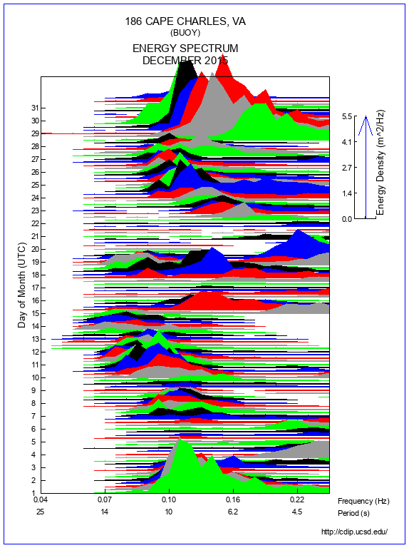 Mountain Plot