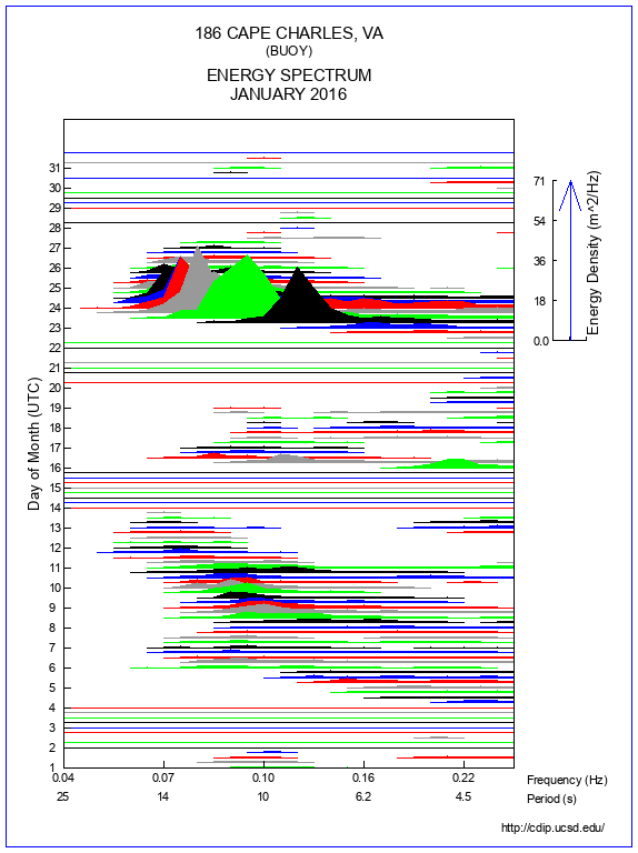 Mountain Plot