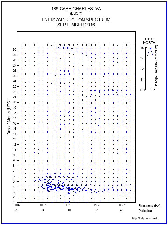 Feather Plot