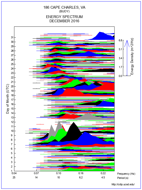 Mountain Plot