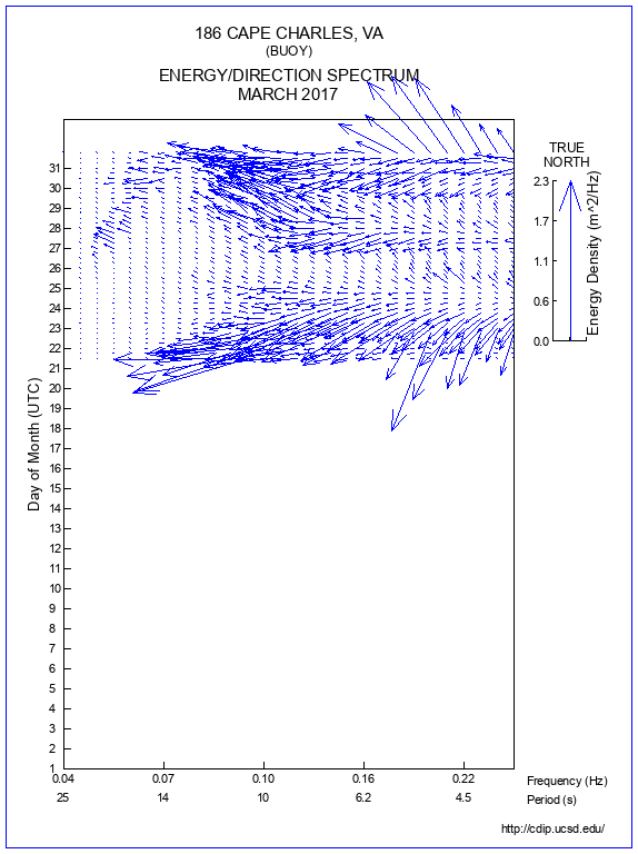 Feather Plot